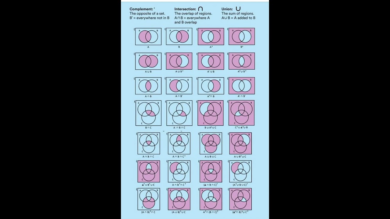 Shading activity for Venn Diagram Definitions #mathshorts