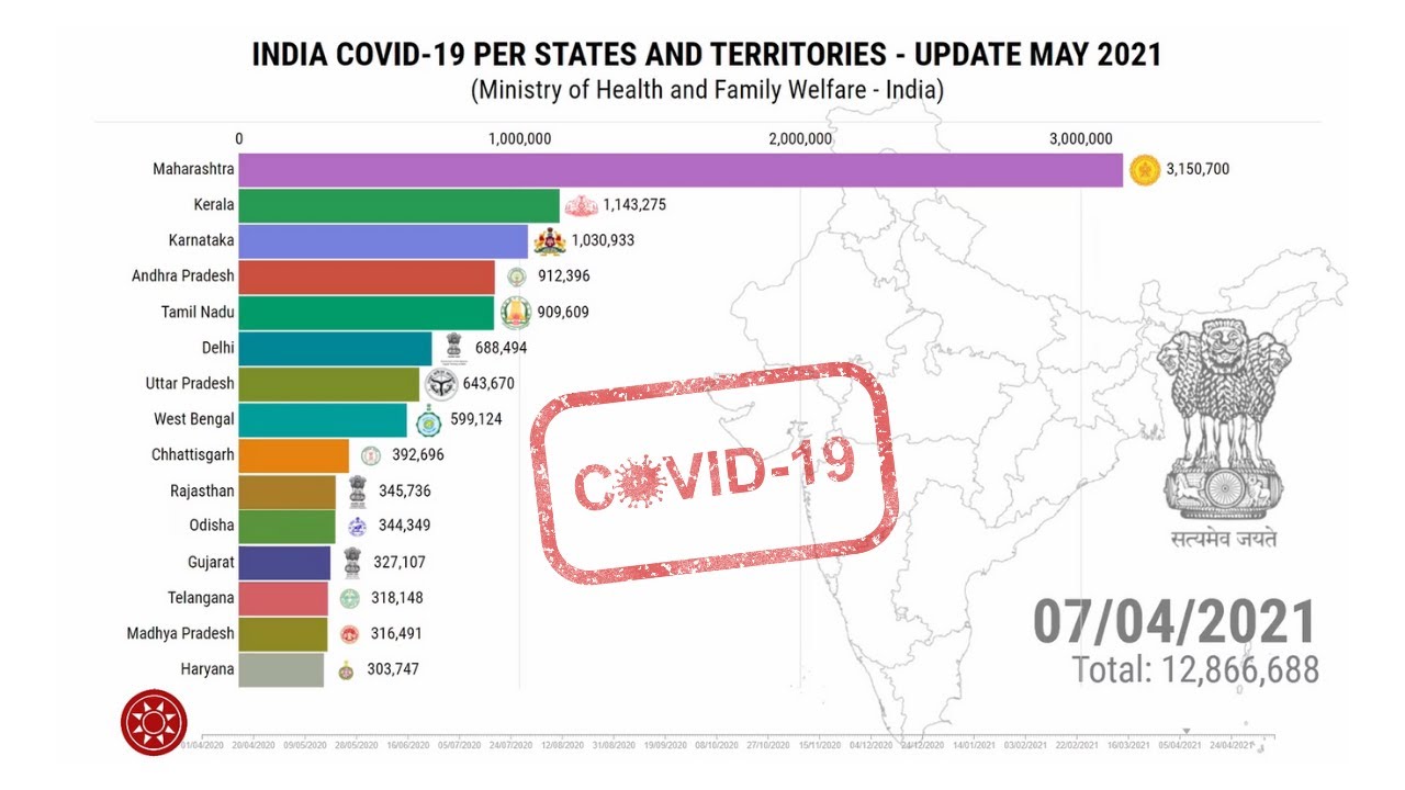 India Covid19 Cases Per States And Territories (Update May 2021) YouTube