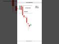 intraday trading | breakdown strategy | shorts | short | viral | viralshorts | youtubeshorts |#nifty