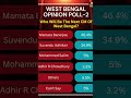 West Bengal Election Opinion Polls Live 😱😱 What Bengal Want 😳😳 ? #election #shorts #bengal