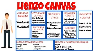 LIENZO CANVAS | Cómo aplicar | Ejemplo práctico | MODELO de NEGOCIOS