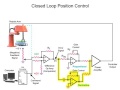 How PID Controller works