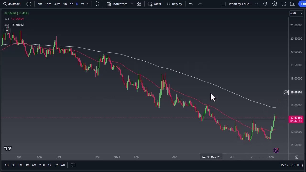 USD/MXN Forecast September 11, 2023