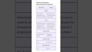 DIFFERENCE BETWEEN MONOHYBRID AND DIHYBRID CROSS #biology #lifescience #wbbse #cbse #icse