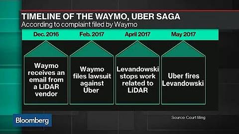 Why Uber Fired Levandowski Amid Waymo Legal Dispute