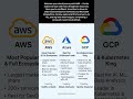 AWS vs Azure vs Google Cloud (GCP) – Which Cloud Platform Should You Learn in 2025