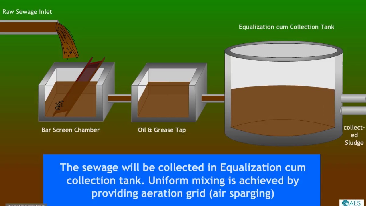 Underground Sewage Treatment Plant (STP) - by AllSteel Engineering Services