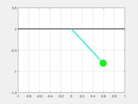 Animation of motion of simple pendulum using MATLAB