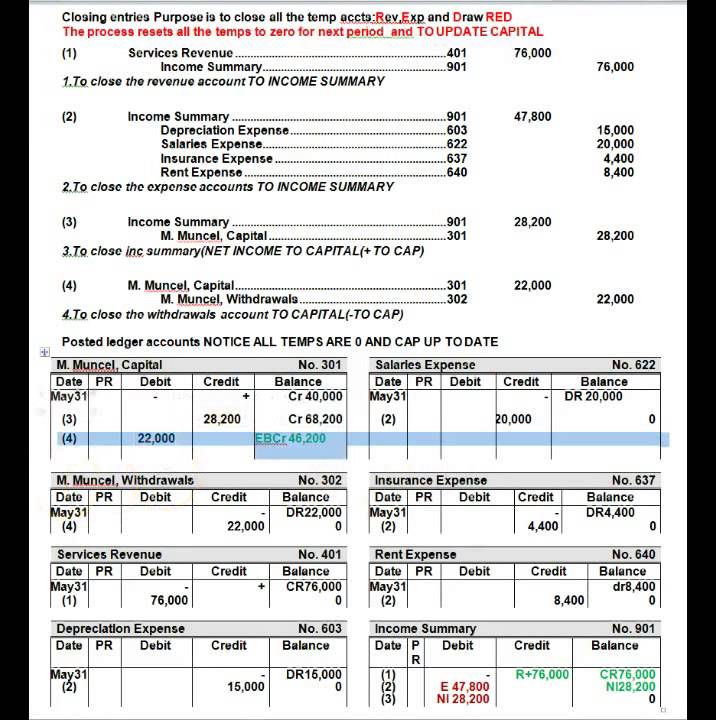 Closing Entries Lecture Acc 101 Sole Proprietorship YouTube