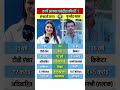 Shefalii Bagga vs Yuzvendra Chahal Lifestyle #biography #shefalibagga #yuzvendrachahal #gf #shorts