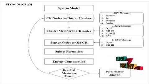 Energy-Efficient Infrastructure Sensor Network | Final Year Projects 2016 - 2017