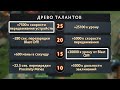 DOTA 2 ТАЛАНТЫ Х100 - ТЕЧИС