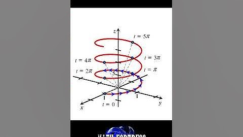 Introduction to Vector Functions #SHORTS