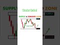 "Forex Trading Supply and Demand Zone Explained in Bangla | Smart Money Strategy" Trader Rubel
