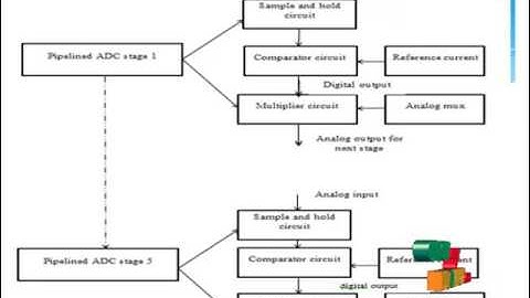 A 14-bit 250 MS/s IF Sampling Pipelined ADC in 180nm CMOS Process | Final Year Projects 2016 - 2017