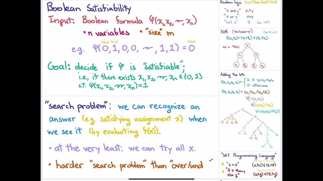 SAT (Fundamental algorithms, Spring 2023, Lecture 9) - YouTube