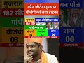 gujrat Vidhansabha chunav 2027|gujrat assembly election|taaza survey|opinion poll survey|BJP