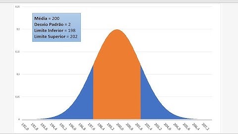 Distribuição Normal com Área Sombreada no Excel