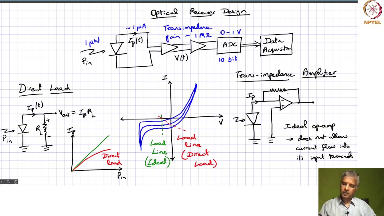 Optical receiver design YouTube