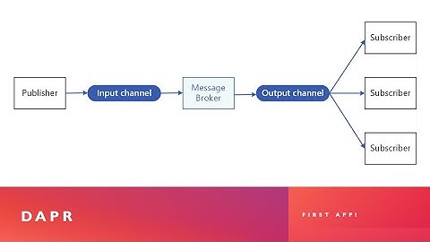 Azure Container Apps - DAPR First App!