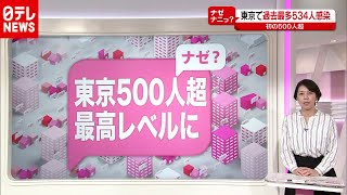 「新型コロナ」ナゼ感染拡大？夏と比べて増加した３つの数字（2020年11月19日16時ごろ放送「news every.」より）