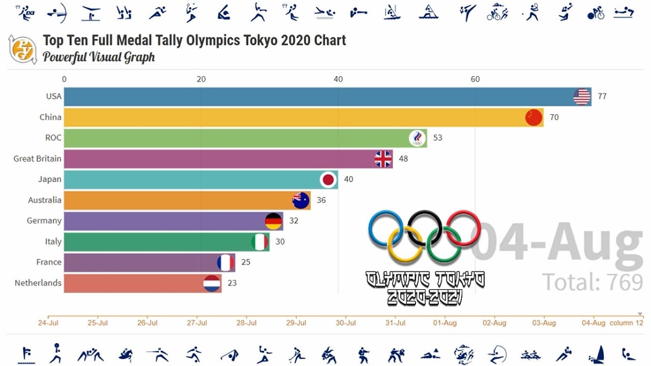 Top Ten Full Medal Tally Olympics Tokyo 2020 Chart - YouTube