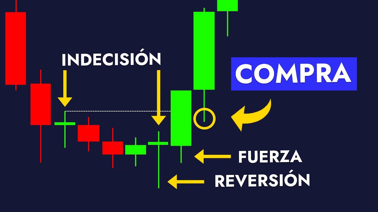 Cómo PREDECIR el Mercado con Solo 3 Tipos de Velas
