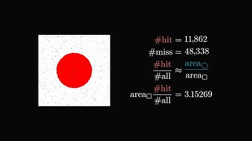 The Monte Carlo method demonstrated on the unit circle