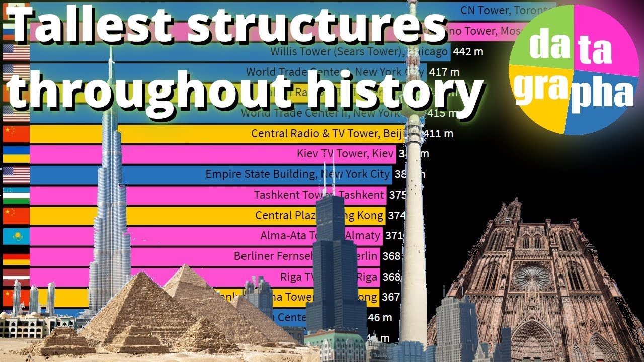 The tallest buildings & structures throughout history 2600 BC to 2025 The tallest buildings & structures throughout history 2600 BC to 2025