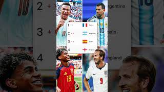 Why France, Argentina, Spain and England are the final nations left at the 2026 World Cup? #football