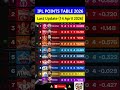 POINTS TABLE OF IPL 2026 | Ipl Point Table 2026 Today | after SRH vs RR match 21 #SRHvsRR #shorts