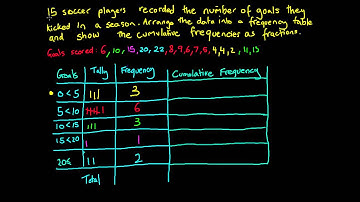 Frequency Table Example