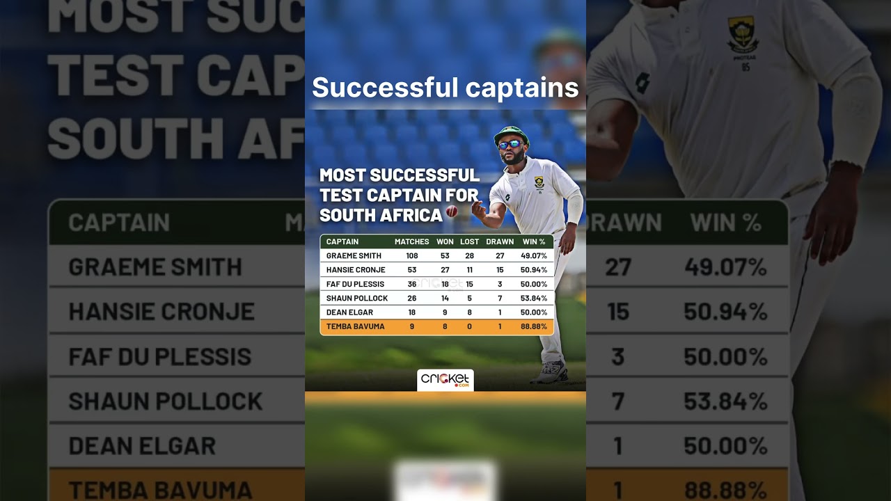 Most successful test captains for South Africa 