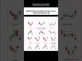 Bullish and bearish candlestick pattern every trader must know #shorts