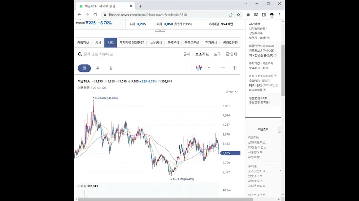 046310백금T&A 주가 전망 및 차트 분석