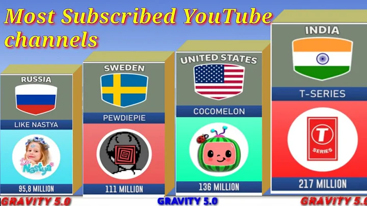 Most Subscribed YouTube channels from different countries
