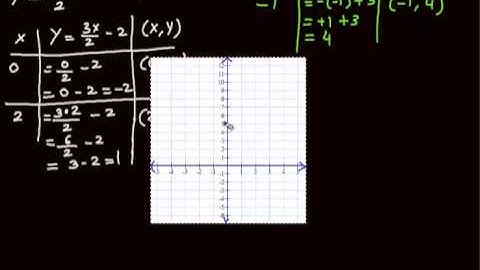 Solving system of equations by Graphical method