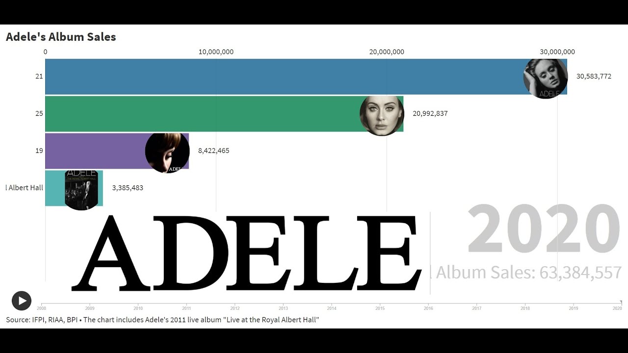 Best Selling Album Sales (2008-2020) - YouTube