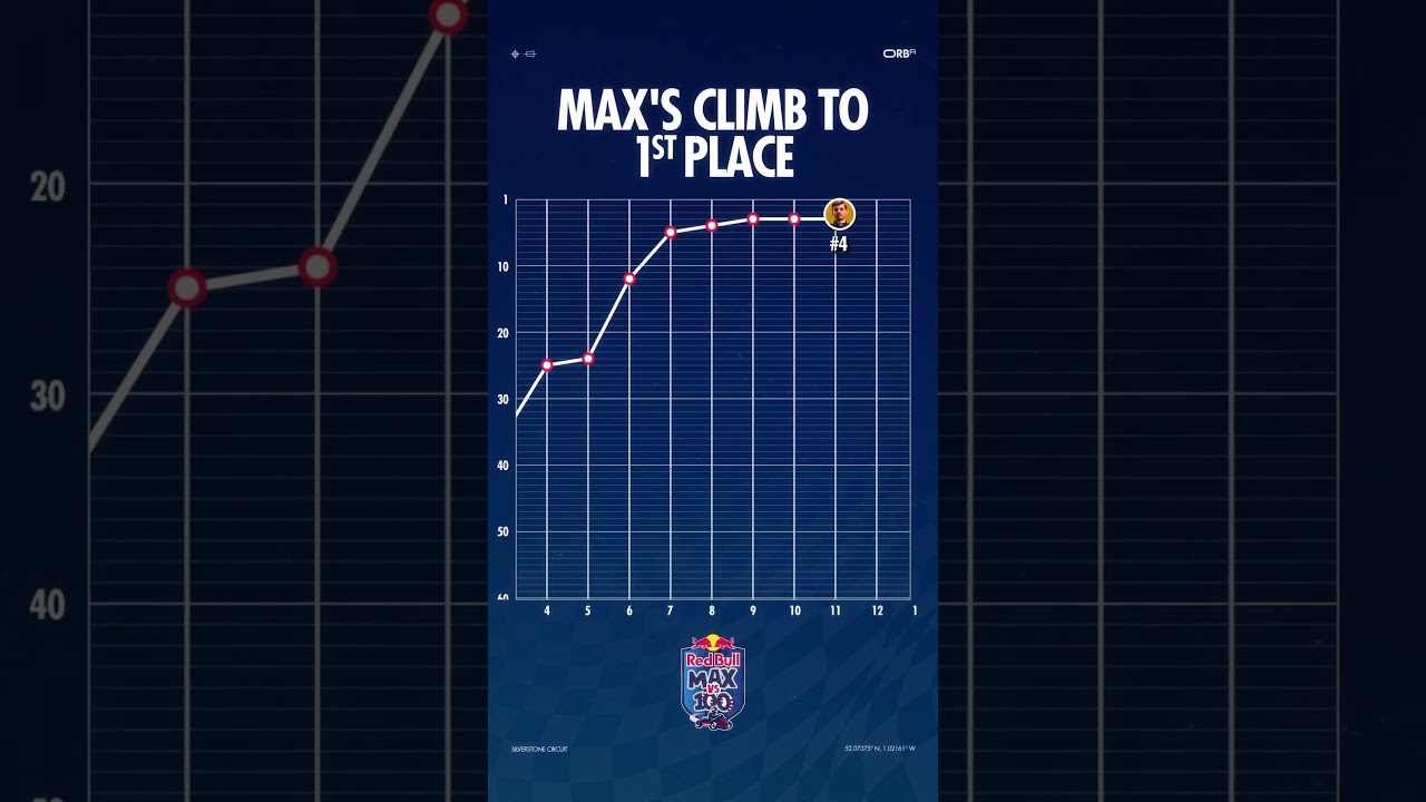 We've crunched the numbers, he's the 🐐 #F1 #RedBullRacing #MaxVerstappen