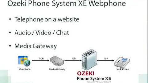 Is TCP used for VoIP?