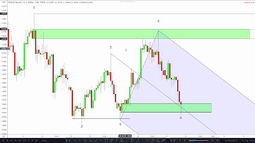 The BEST Trading Strategy for the Andrews Pitchfork