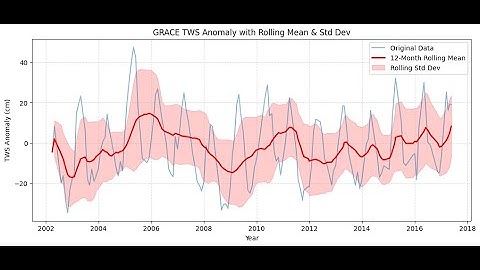 Analysis of GRACE Total Water Storage (TWS) Anomalies using Python and Google Earth Engine (GEE)!