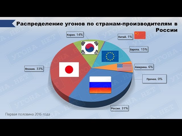 Статистика угонов в России 2016