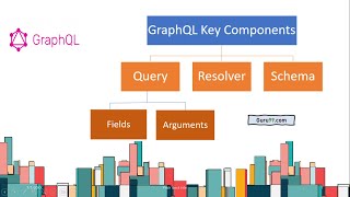 GraphQL Best practices | GraphQL Basics | GraphQL REST API | GraphQL introduction | GraphQL Tutorial