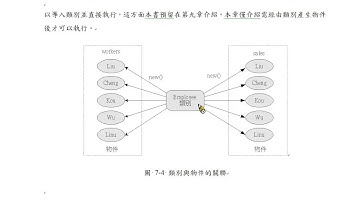 Java 程式設計(二)-類別與物件的關連
