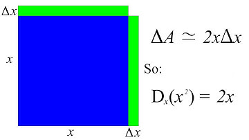 Visualizing the derivative of x squared