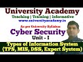 CS3: Types of  Information System |Transaction Processing System |Management,Decision Support System