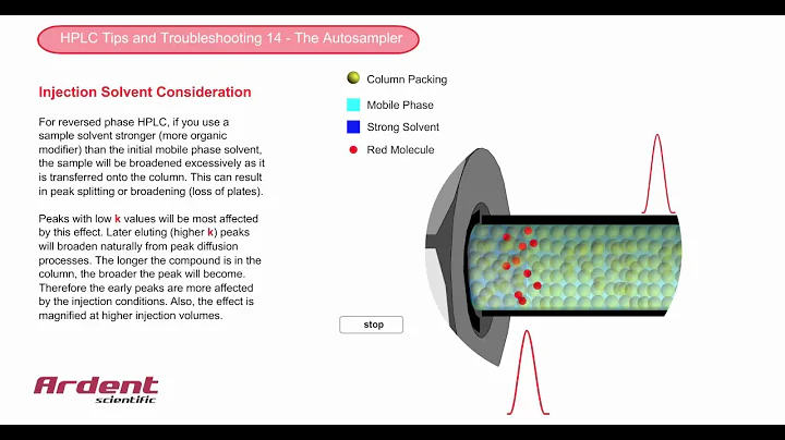 HPLC Tips and Troubleshooting 14 - Injection Solvent