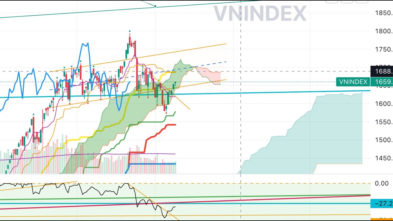 Chu kỳ thị trường ngày 18.11.2025 | Thị trường gồng điểm tốt - Nền giá hỗ trợ/cản của các cổ phiếu