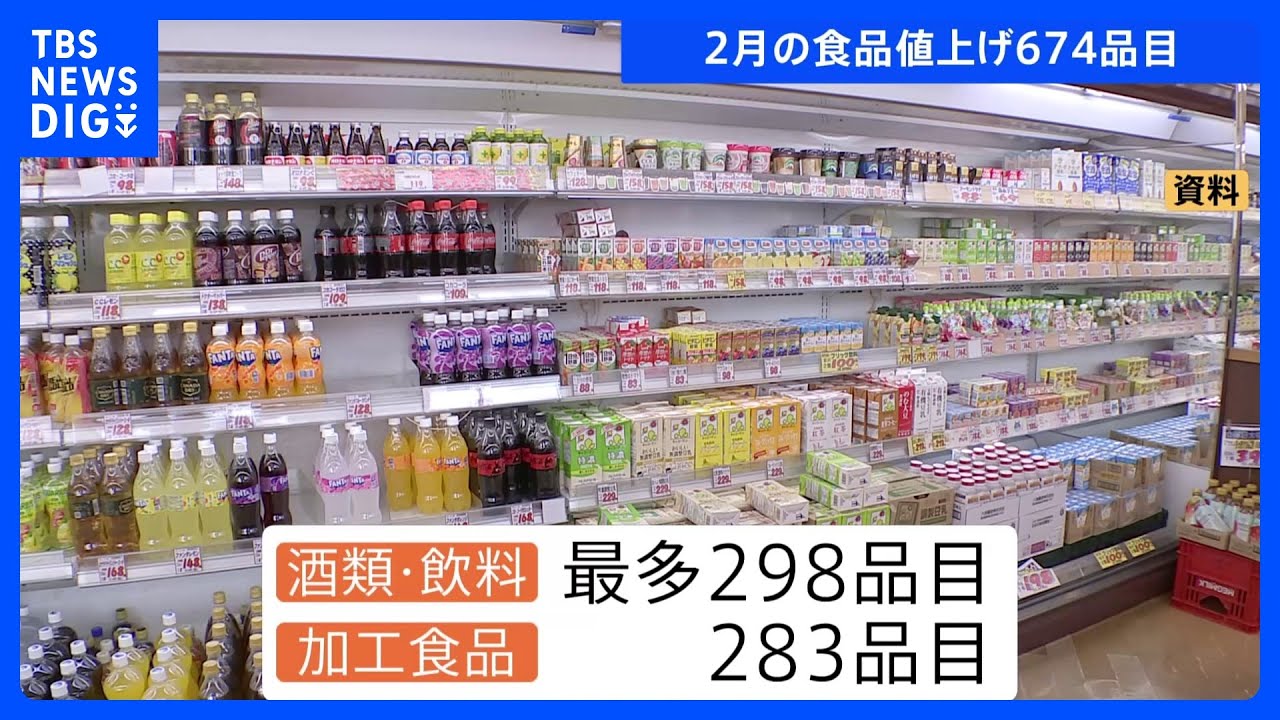 2月の食品値上げ674品目 去年より6割減少 「酒類・飲料」最多298品目 2月の食品値上げ674品目 去年より6割減少 「酒類・飲料」最多298品目